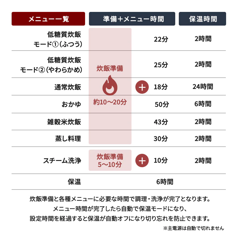 糖質カット炊飯器 【糖質54％カット/カロリー49オフ】 4.5合 高温スチーム式 （チャコールグレー）