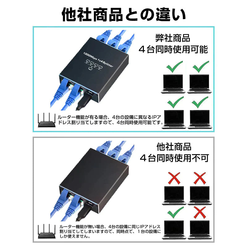 LAN分岐器 4ポート 1Gbps ギガ LANポート増設 拡張 アダプター RJ45 ラン中継コネクタ lanハブ ルーター ネットワークスプリッタアダプタ CAT5 CAT6 CAT7