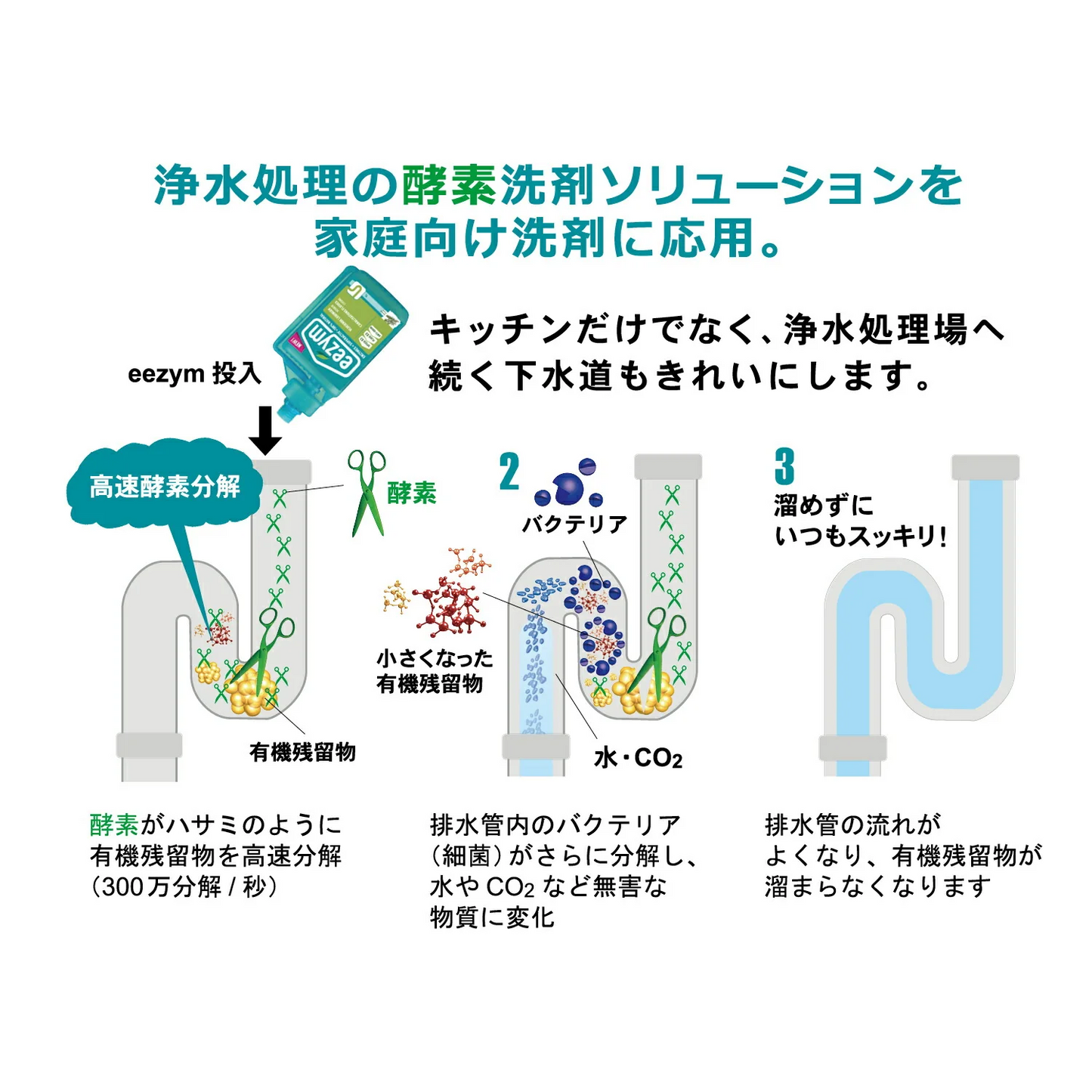 eezym パイプクリーナー  アンブロッカー 1L 1本 【つまり解消用】キッチン 洗面 浴室 パイプ ヌメリ 臭い 除去 天然由来成分 ベルギー生まれ イージム