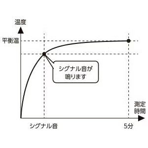 Ci動物ペット用デジタル体温計 MT-G19 1個とCiプローブカバーWAN（100枚入）1箱のセット【メール便送料無料】