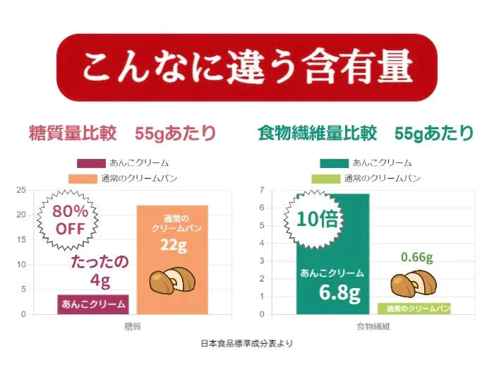 オーツ麦ふすまパンあんこクリーム10個セット(抹茶) 低糖質 パン 糖質制限