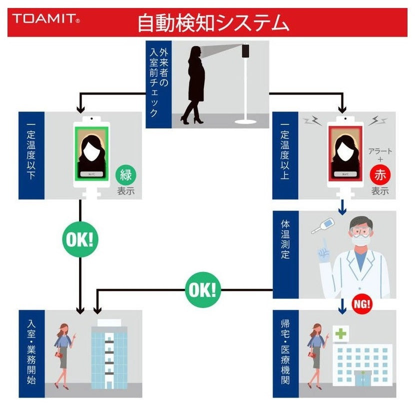 東亜 TOAMIT 非接触式 検知器 8インチ モニター サーモマネージャ TOA-R-1000