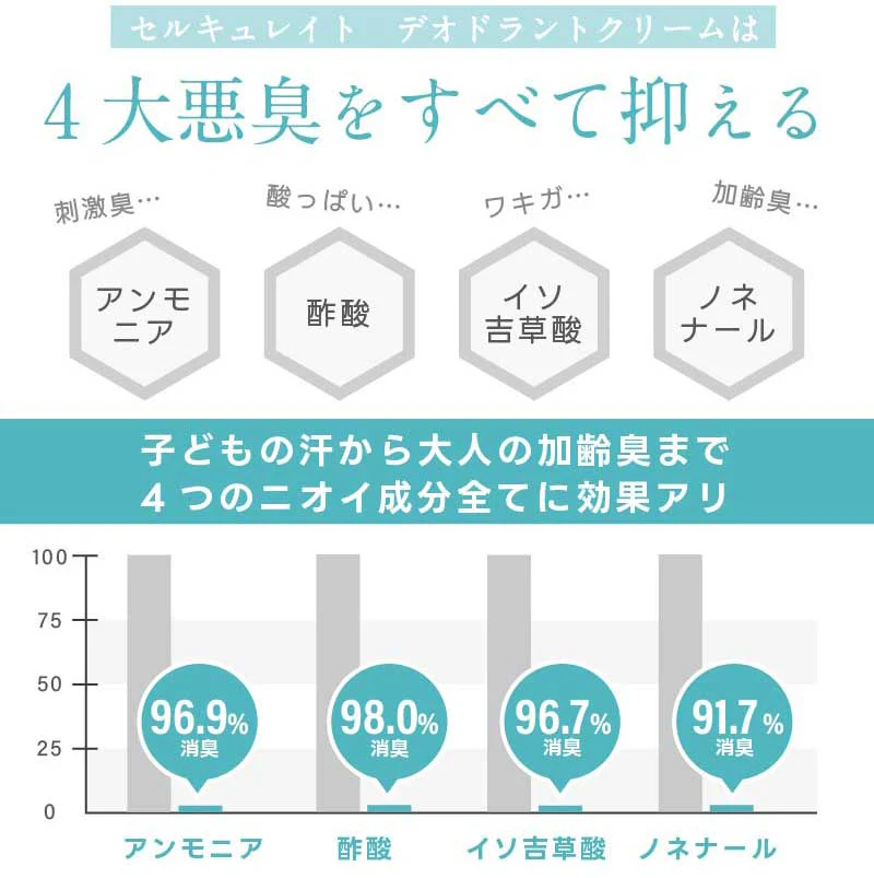 2本購入で+1本無料 ワキガ クリーム デオドラント 強力 医薬部外品 子供 わきが 制汗剤 わきが すそわきが 脇汗 ワキ汗 顔 におい 対策 薬用セルキュレイト 薬用デオドラントクリーム 送料無料