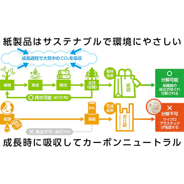 紙製ゴミ袋 クリーンパックスC-S 耐水／耐湿加工 200枚入り
