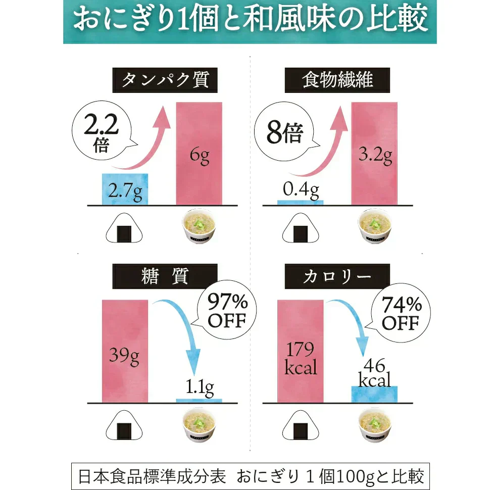 ヘルシースタイル雑炊 6種類18食