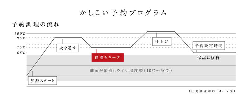 siroca シロカ 電気圧力鍋 おうちシェフ レシピ本付き SP-2DF231(W) 圧力鍋 時短調理【送料無料】