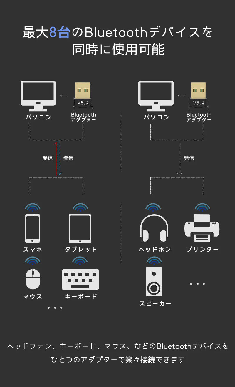 bluetooth アダプター usb ブルートゥース 5.3 ワイヤレス 無線 受信機 子機 レシーバー 小型 高速 pc 安定 低遅延 コンパクト ミニ 最大20M イヤホン ヘッドホン マウス キーボード ドライバー不要 簡単接続 コントローラー オーディオ アダプタ Windows 11 10 8.1 7 対応