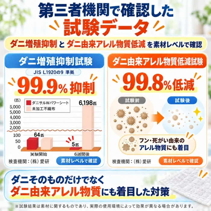【送料無料】ダニサルWパワーシート　ワイドサイズ　【2枚セット】　　ダニ対策　メーカー直販　駆除　絶滅　退治　ダニ取り　ダニ捕り　捕獲シート　ダニよけ　寝具　布団　ベッド　押し入れ　タンス　ソファー　ヌイグルミ　カーペット　枕　マットレス　ペット　無臭