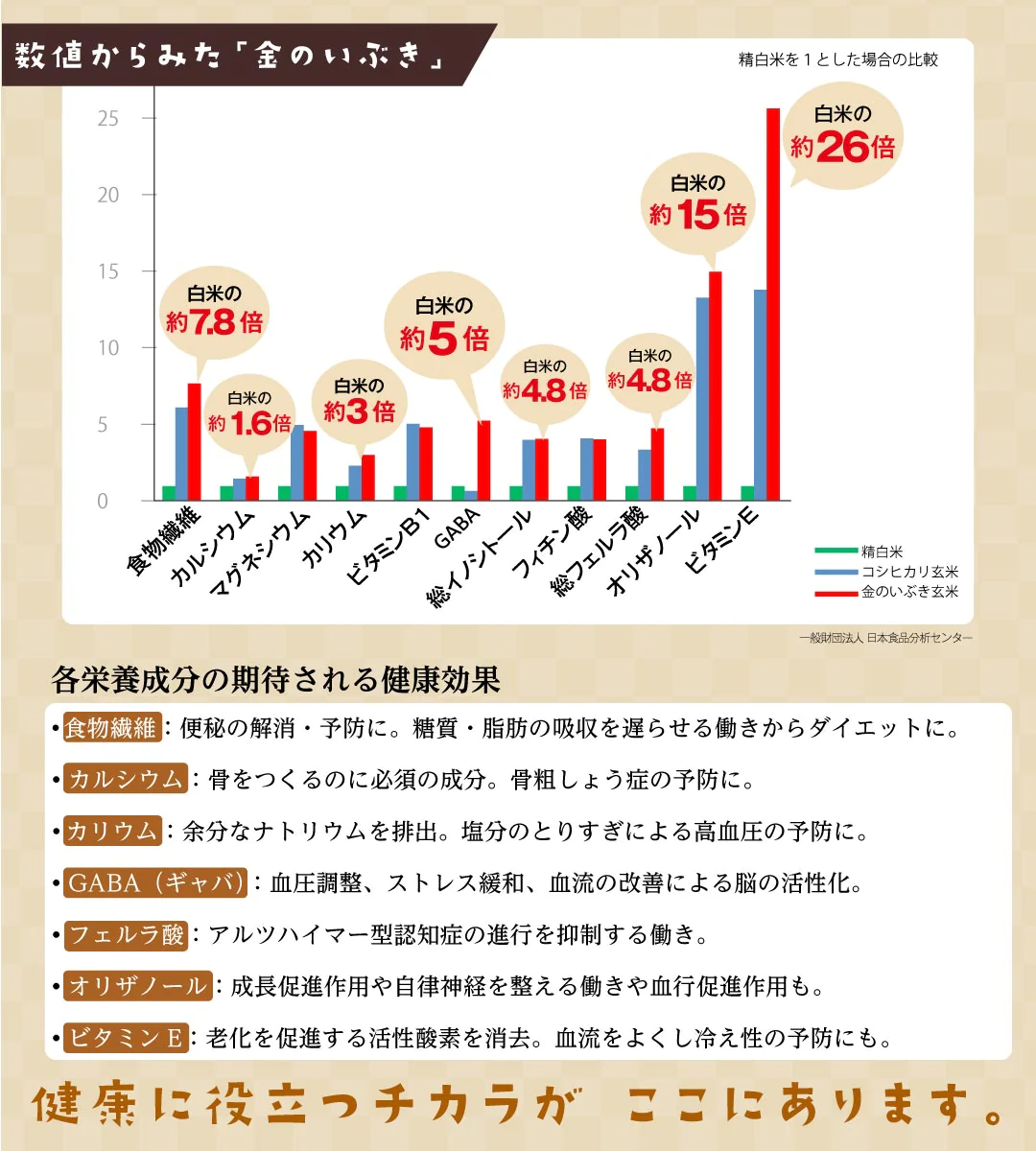 玄米 宮城県産 金のいぶき 5kg 令和5年度産 お米 おくさま印 国産 食品 栄養 健康 ギフト 引っ越し 挨拶 出産 内祝い 母の日 父の日 お中元 お歳暮 結婚 快気 還暦 香典返し 寒中 暑中見舞い お年賀 送料無料
