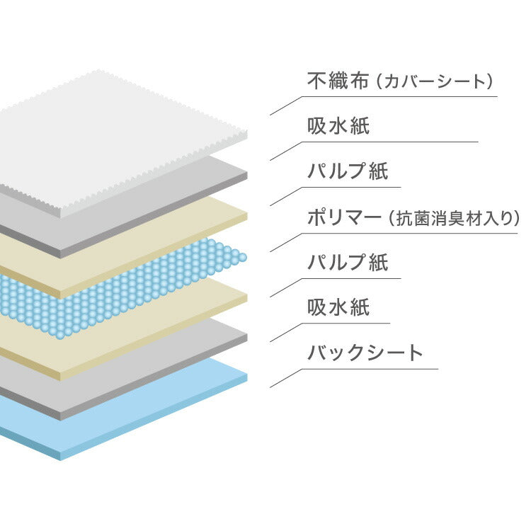(ワイド)ペットシーツ 厚型 レギュラー 400枚 ワイド 200枚 スーパーワイド 100枚 ウルトラワイド 50枚 ホワイト 白 大容量 超吸収 抗菌 消臭 トイレシート トイレシーツ ペットシート 愛玩動物介護士監修 犬【送料無料】
