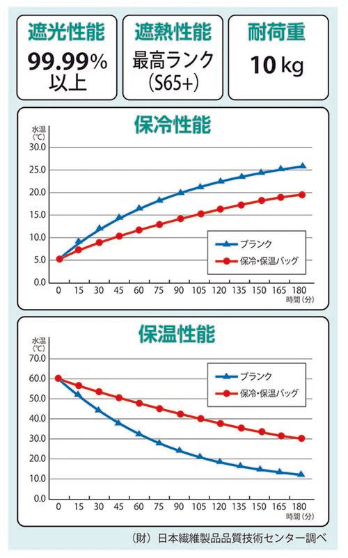 【大容量12L 保冷保温バッグ】両面アルミ層 アルミ保冷・保温バッグ 折りたたみ 軽量 アウトドア キャンプ クーラーバッグ 運動会 弁当 遮熱 遮光