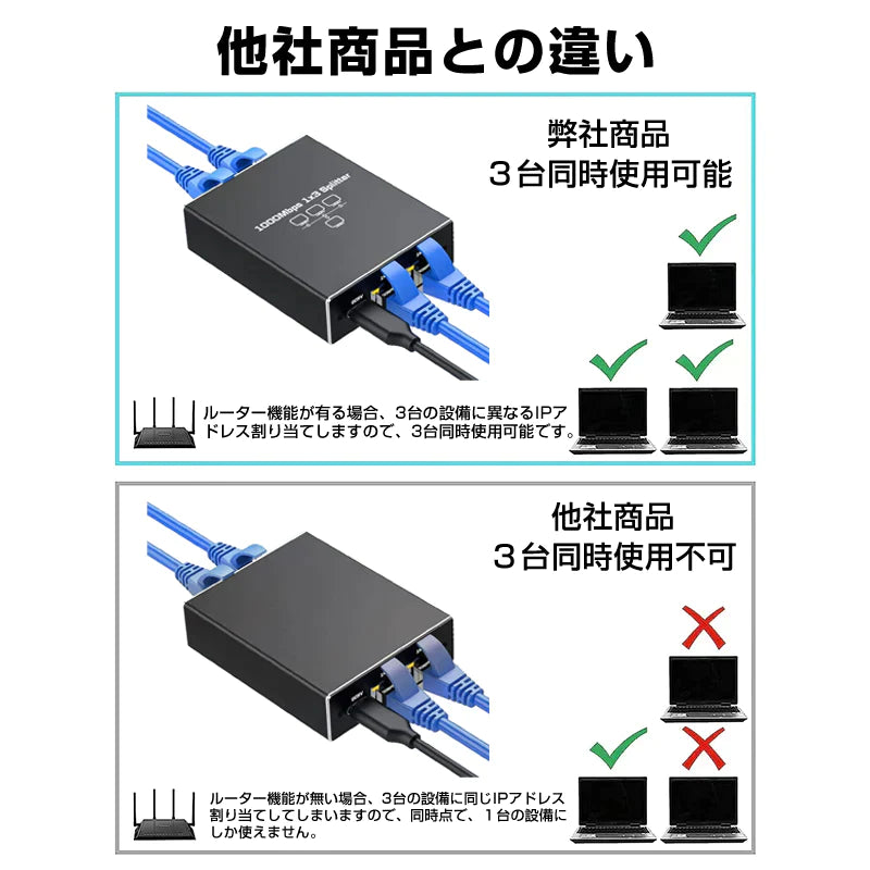LAN分岐器 3ポート 1Gbps ギガ LANポート増設 拡張 アダプター RJ45 ラン中継コネクタ lanハブ ルーター ネットワークスプリッタアダプタ CAT5 CAT6 CAT7