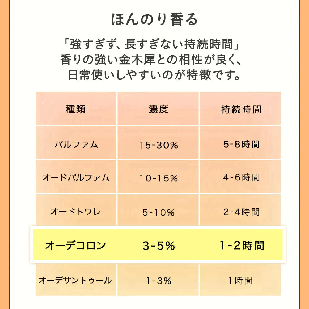 金木犀 香水 コロン 30ml キンモクセイ キンモクセイコロン レディース メンズ こうすい パヒューム パフューム オーデコロン きんもくせい プレゼント ギフト フレグランス メンズ お試し 香り 日本製 送料無料 SAKURA&NATURAL サクラナチュラル