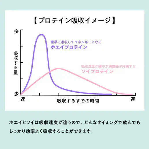 【クリーミーバニラ】女性向けプロテイン 200g  tive プロテイン ホエイプロテインとソイプロテインのＷプロテイン製法 ホエイ ソイ ダイエット 置き換えダイエット 送料無料