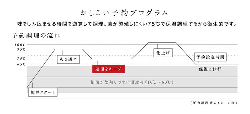 シロカ 電気圧力鍋 おうちシェフ PRO