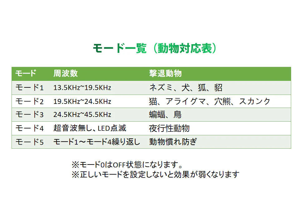 猫よけ 2台セット 超音波動物撃退 光 動物避け 動物糞尿対策 害獣 庭 駐車場 ソーラー式＆USB充電可能 動物被害 猫 犬 ネズミ キツネ 鳥 猫 イノシシよけ 安い