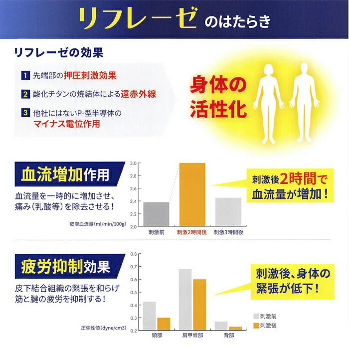 リフレーゼ 酸化チタン 血行 肩こり 腰痛 血流増加 疲労回復 痛み 肩 首筋 磁気を帯びていない コリ解消 ペースメーカー 貼るだけ医療機器　　リフレーゼ