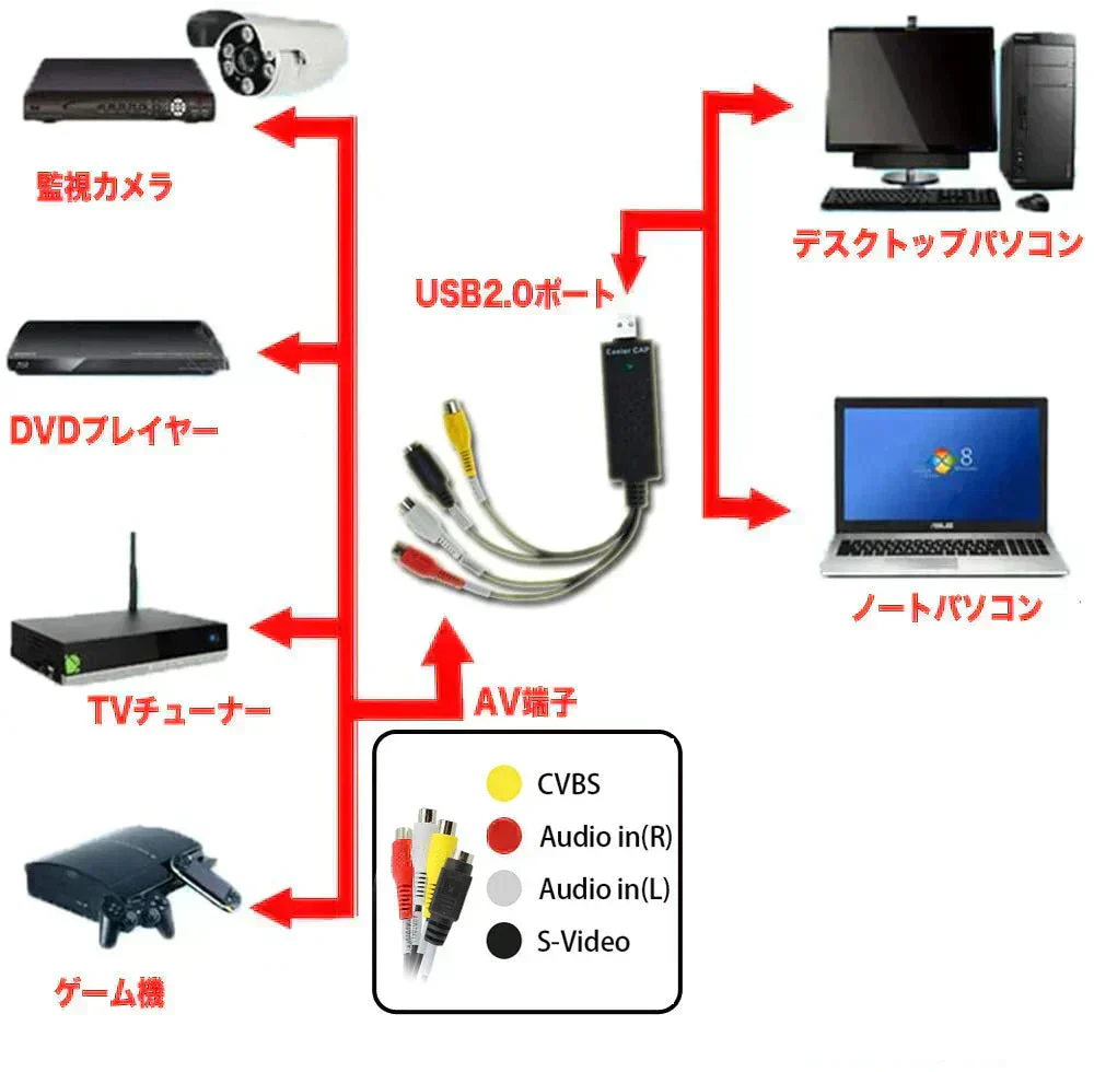USBビデオキャプチャー VHSテープや8mm ビデオテープ デジタル化 DVDに保存