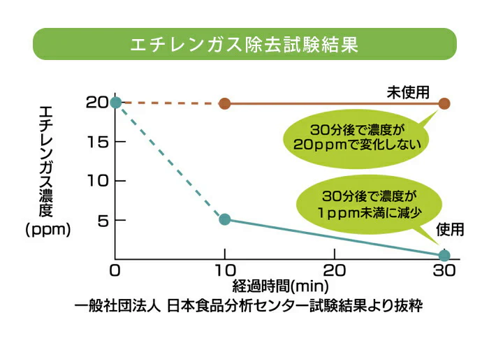 野菜長持ち BIOCERA 鮮度保持 鮮度長持ち 野菜保存 果物保存 繰り返し使える エコ 節約 食品ロスを減らす 冷蔵庫 野菜室