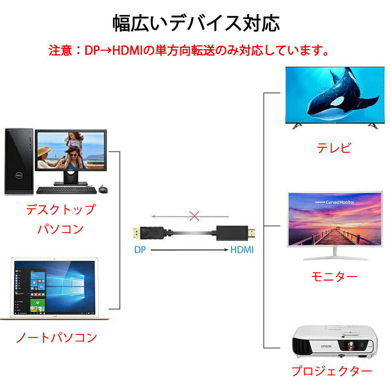Displayport to HDMI 変換 ケーブル 1.8m dp hdmi 4K アダプタ オス DP HDMI ケーブルディスプレイポート ケーブル アダプター PC モニター ディスプレー接続