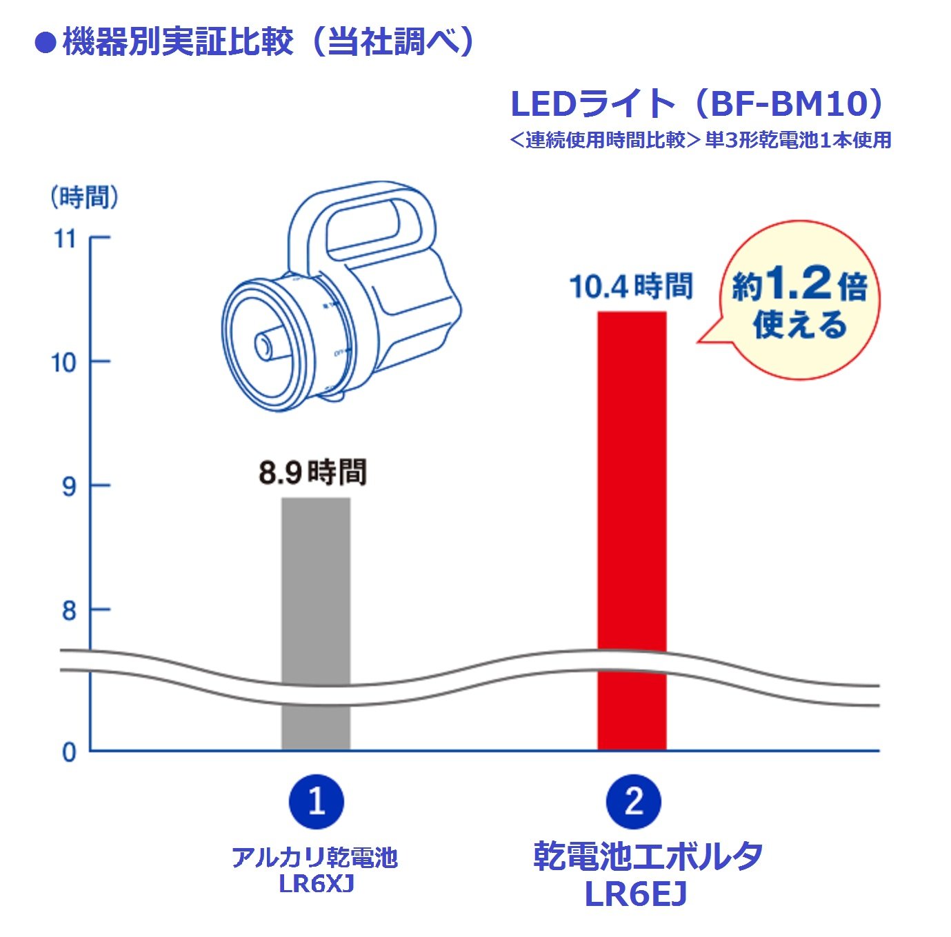 エボルタ単１＊４Ｐ　ＬＲ２０ＥＪ／４ＳＷ 容量4P パナソニック 乾電池