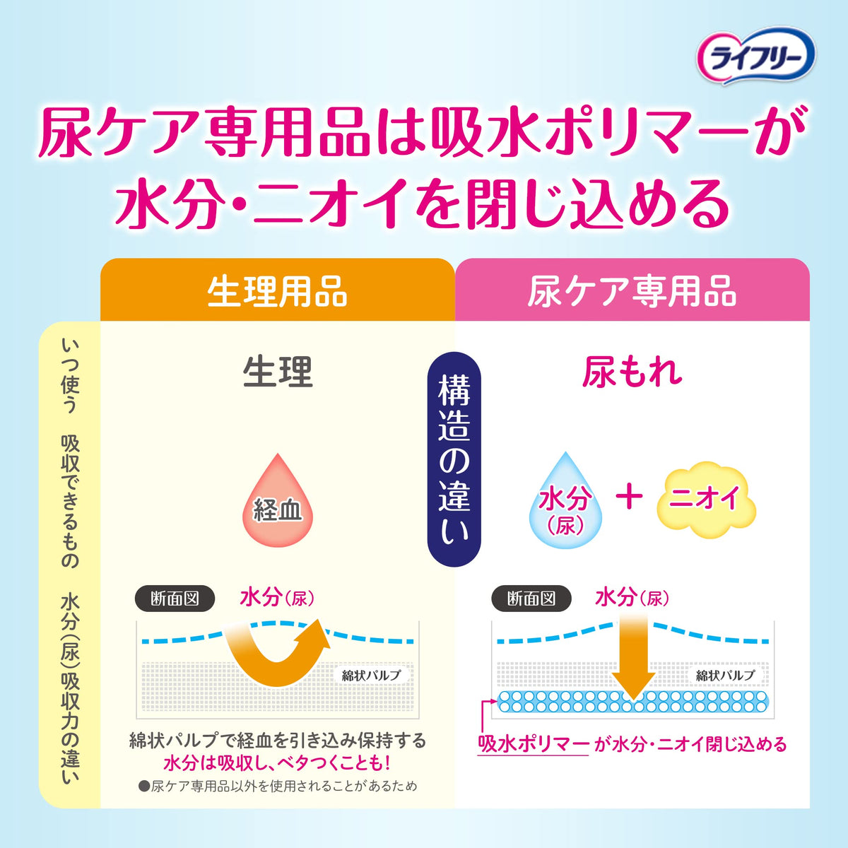 【まとめ買い】ライフリ－さわやかパッド多い時でも快適用18枚 容量18枚×12点セット ユニ・チャーム（ユニチャーム） 生理用品