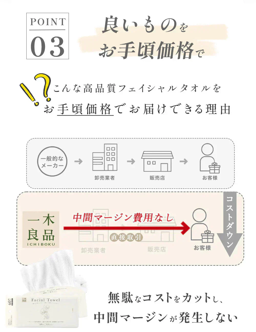 【最安値挑戦】 60枚×6袋 セット360枚 敏感肌に向け コットン100％ フェイスタオル クレンジングタオル フェイシャルタオル フェイスタオル タオル 洗顔タオル 厚手 使い捨てタオル コンパクト 敏感肌 洗顔 化粧 メイク落とし メイクオフ クレンジングタオル 手拭き おしり拭き 純綿タオル【MondeSelection金賞受賞】
