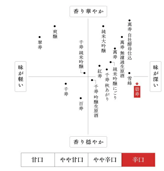 日本酒 朝日酒造 久保田 碧寿 純米大吟醸 山廃仕込 720ml 1本【ご注文は12本まで一個口配送可能】