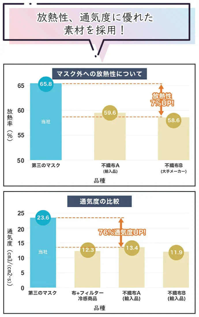 第三のマスク 普通サイズ 4パック(5枚/パック) 日本製 マスク 肌荒れしないマスク 【90×175mm】【BFE/VFE 99％カット PM2.5/花粉 ブロック】 不織布マスク 布マスク 丸井織物 全国マスク工業会【メール便送料無料】