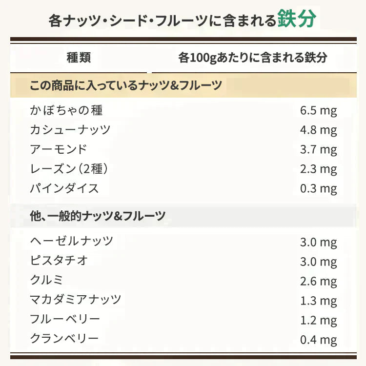 【カートアップNG】【訳あり】【賞味期限2023/8/13】6種のフルーツ＆ナッツ＆シードミックス【エコ得】