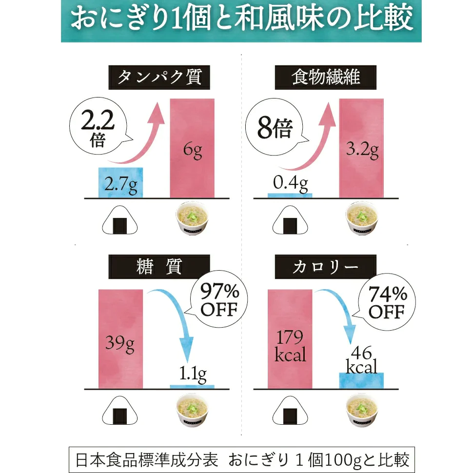 ヘルシースタイル雑炊 6種類18食ダイエット食品