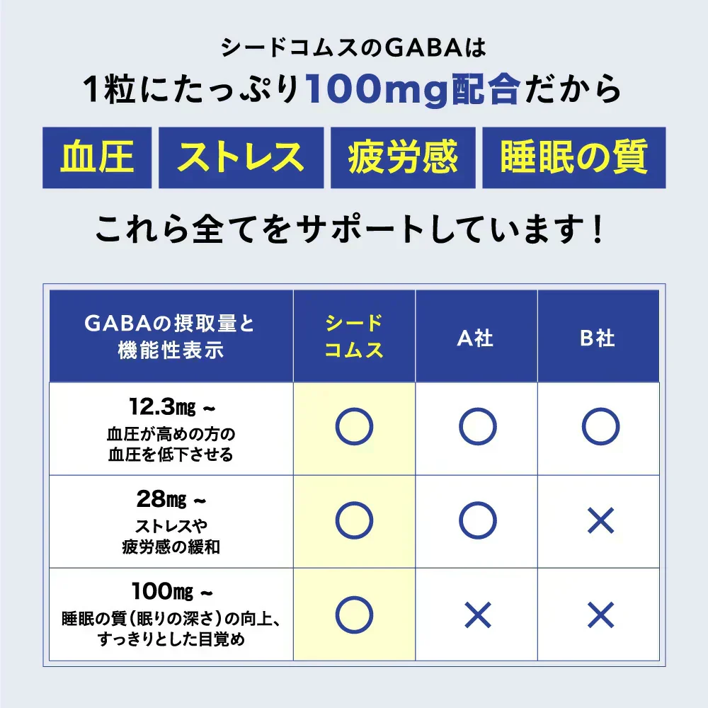 血圧 睡眠 ストレス GABA《約1ヶ月分》 機能性表示食品 GABA1粒100mg配合 テアニン トリプトファン グリシン