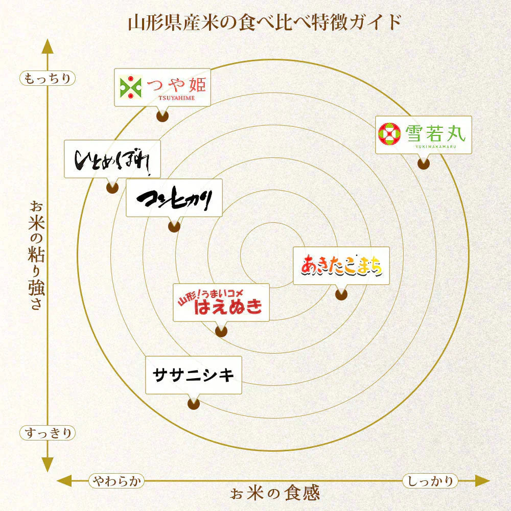 はえぬき 玄米 15kg (5kg×3袋) 山形県産 令和7年産 送料無料 米 15キロ こめ コメ お米 新米 お米15kg はえぬき15kg はえぬき15キロ