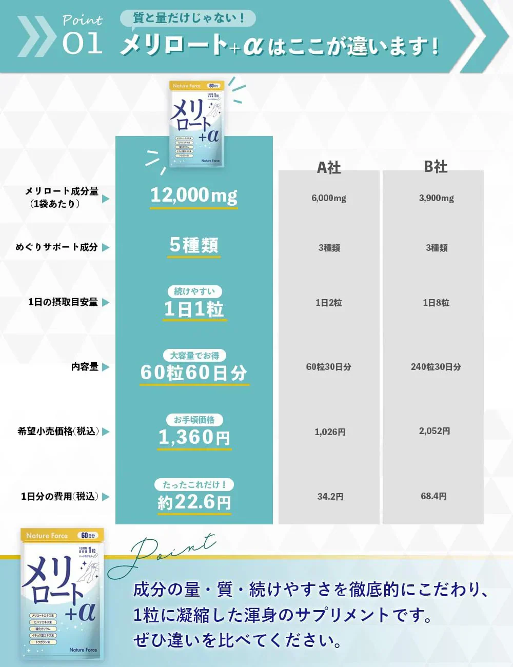 メリロート+α 60日分 1袋 メリロート12,000mg配合 ヒハツ カリウム ネイチャーフォース