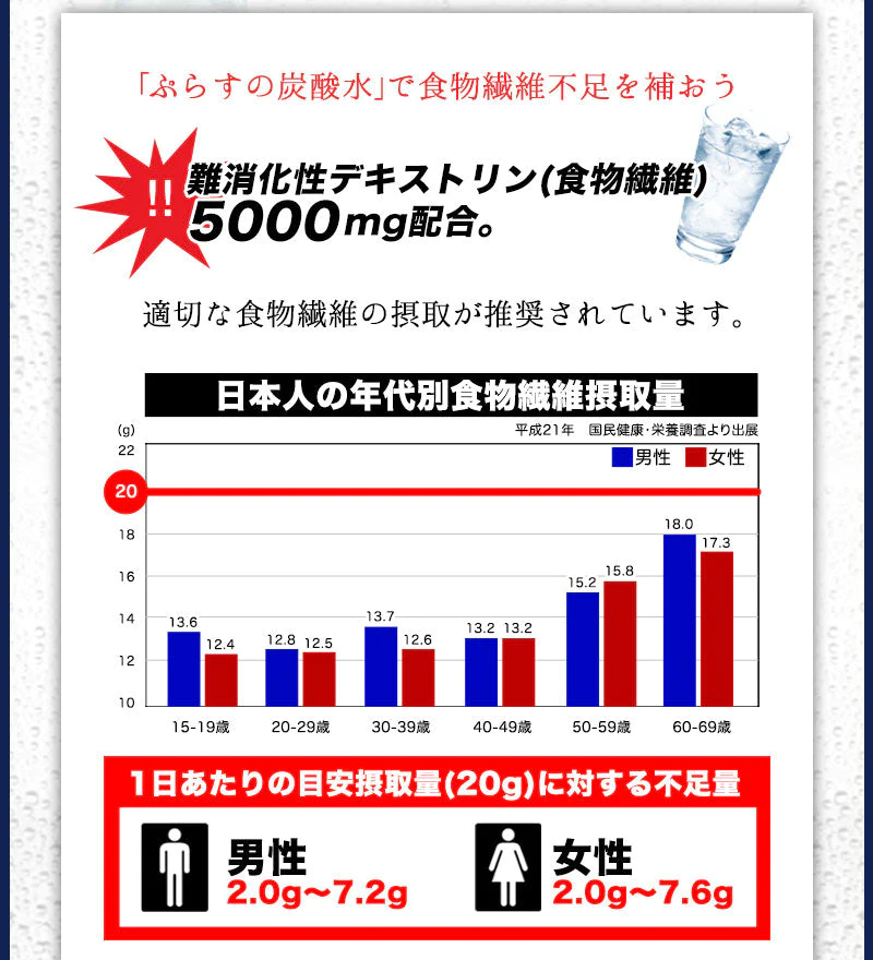 脂肪の吸収を抑える炭酸水 送料無料ぷらすの炭酸水 500mlPET×48本[脂肪 糖 整腸][機能性表示食品][賞味期限：1ヶ月以上]【1〜2営業日以内に出荷】強炭酸水 ソーダ スパークリング 炭酸水 割材 まとめ買い