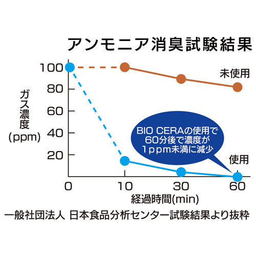 BIOCERA消臭持続 [冷蔵庫 悪臭 脱臭]