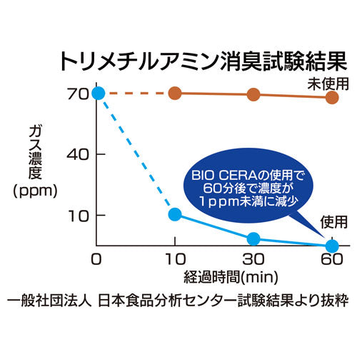 BIOCERA消臭持続 [冷蔵庫 悪臭 脱臭]