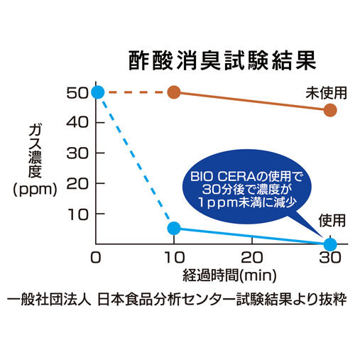 BIOCERA消臭持続 [冷蔵庫 悪臭 脱臭]