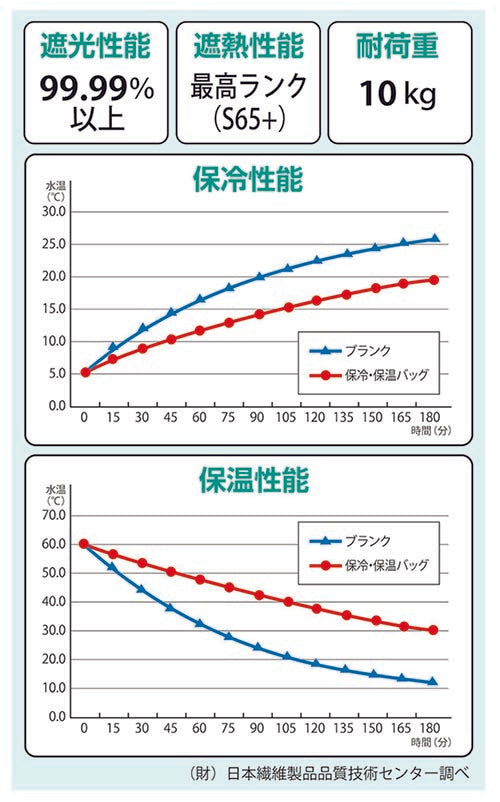 【大容量12L 保冷保温バッグ】両面アルミ層 アルミ保冷・保温バッグ 折りたたみ 軽量 アウトドア キャンプ クーラーバッグ 運動会 弁当 遮熱 遮光