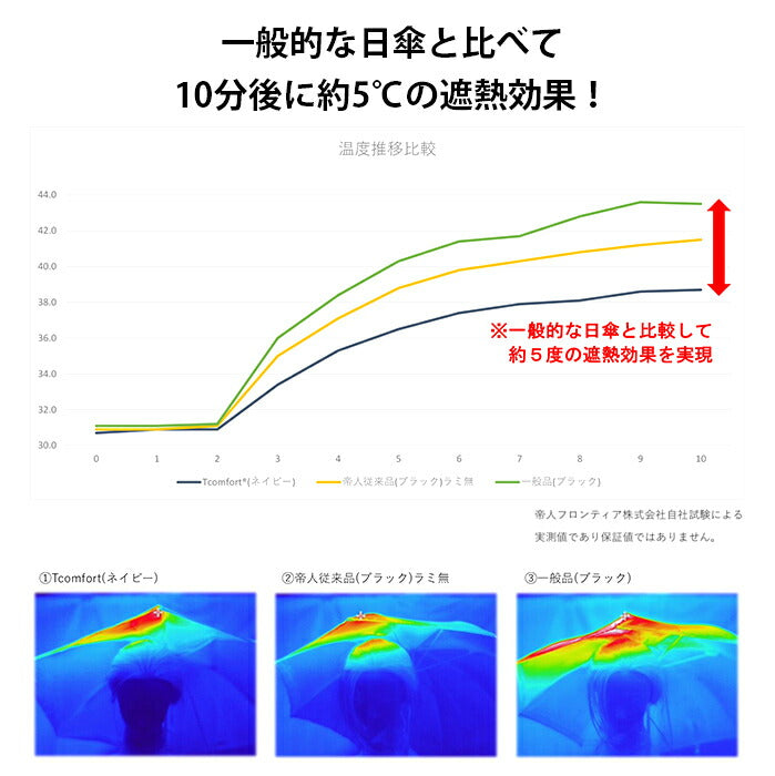 【アイボリー】TEIJIN 晴雨兼用 日傘 大きめ / UVカット率 99.9％ 遮光率 99.99％ 1級遮光 / 折りたたみ 軽量 レディース 女性 おしゃれ 30代 40代 50代 60代 日焼け 紫外線