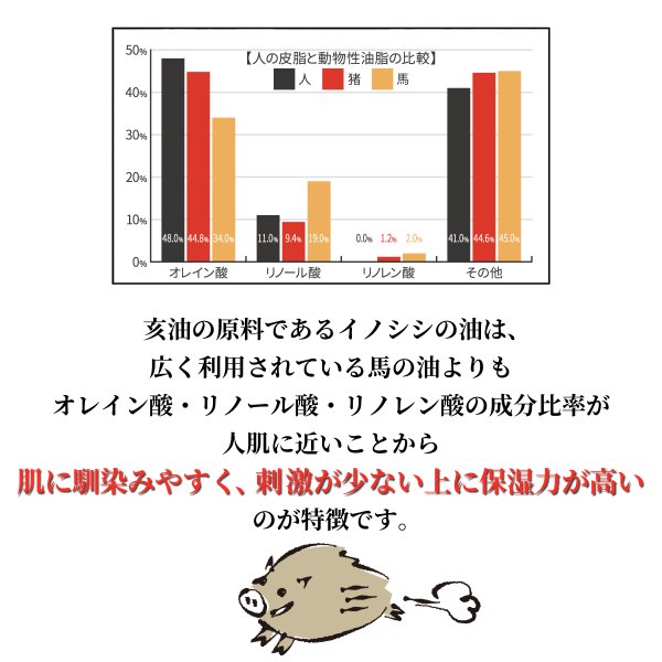 高保湿ボディミルク iiもの本舗 亥油入 無香料 400mL X6本