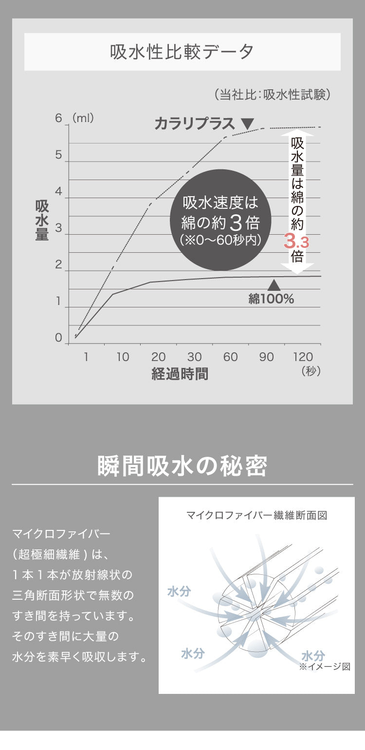 (ブルー)マイクロファイバー タオル カラリ プラス フェイスタオル 全3色 ヘアケア 巻き 即乾 吸水タオル 髪 タオル ふわふわ 柔らかい マイクロファイバータオル carari