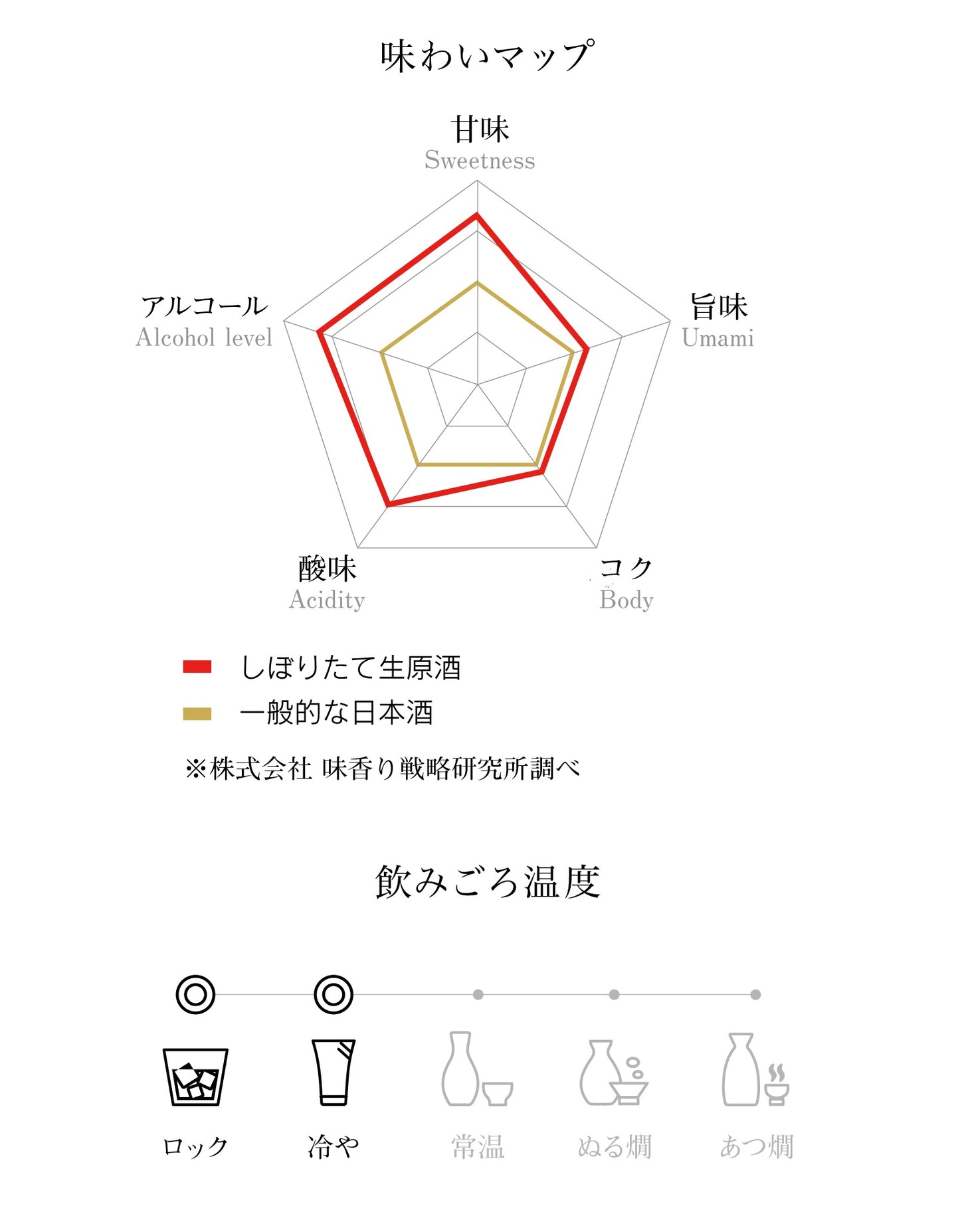 【送料無料】冬季限定 菊水しぼりたて生原酒 19度 1800ml 1.8L×6本【北海道・東北・四国・九州・沖縄県は必ず送料がかかります】