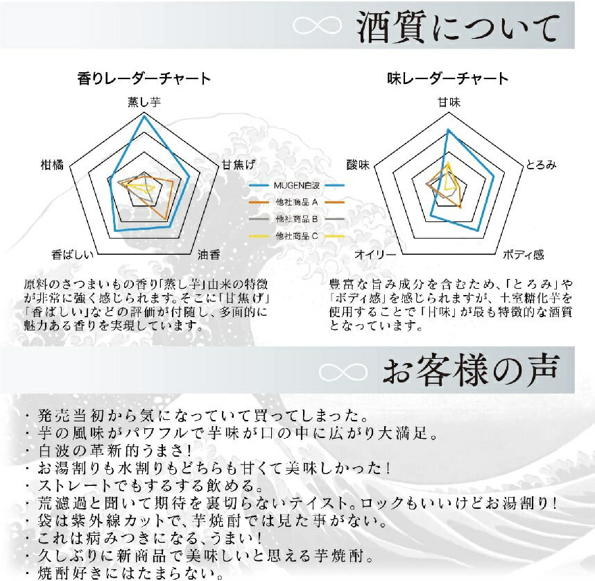 【送料無料】薩摩酒造 芋焼酎 MUGEN 白波 25度 1800ml 1.8L×6本【本州(一部地域を除く)は送料無料】