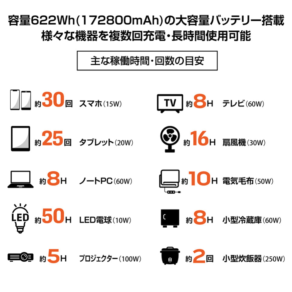 ポータブル電源 AC2口 USB3ポート＋PD100W Type-C搭載 LEDライト付 アウトドア キャンプ キャンプ用品 防災 避難用品 非常用品 非常用電源 622Wh 172800mAh 同時出力600W 節電 2年保証