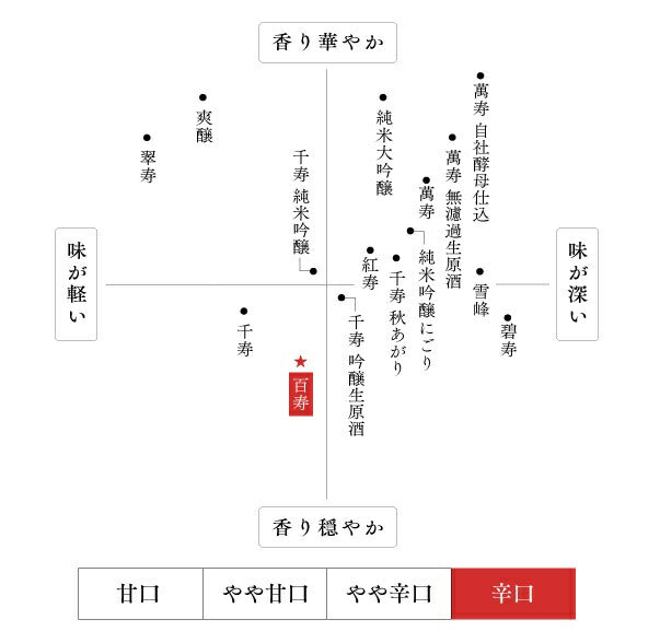 日本酒 朝日酒造 久保田 百寿 特別本醸造 1800ml 1.8L 1本【ご注文は6本まで1個口配送可能】
