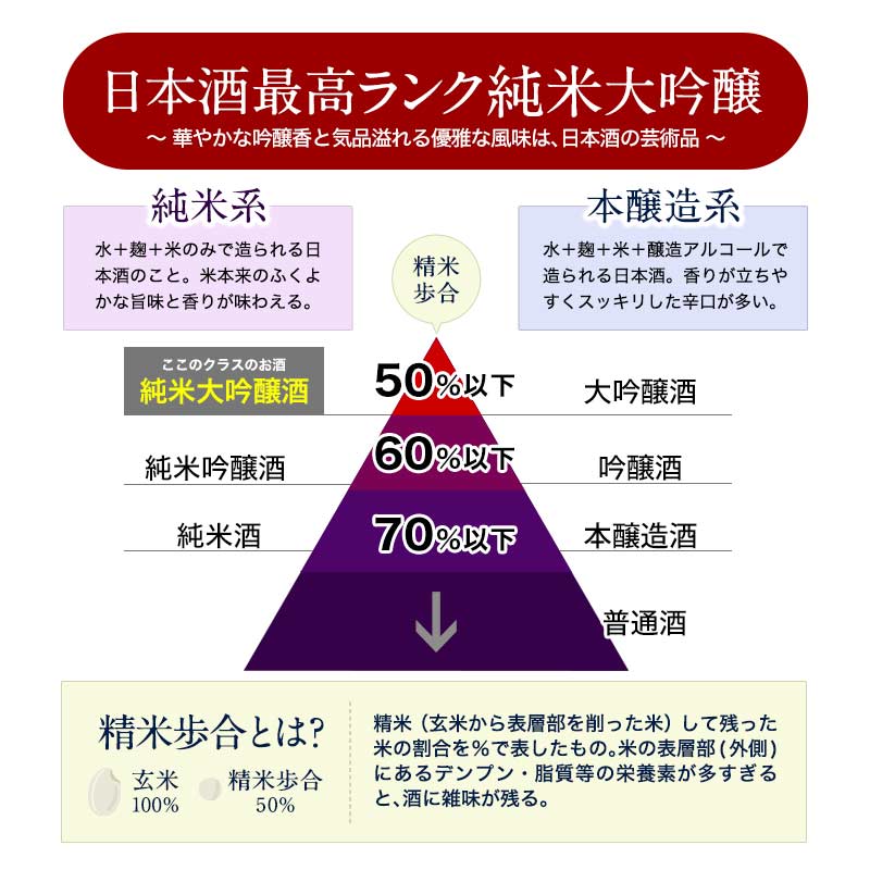 純米大吟醸酒 飲み比べ 5本セット 全5酒蔵の純米大吟醸をセット【5〜8営業日以内に出荷】【送料無料】ギフト 日本酒 プレゼント お酒 1800ml 1.8L 一升瓶 まとめ買い 清酒 SAKE 人気 家飲み 辛口 キレ お祝い 和酒 銀盤酒造 富士高砂酒造 千代菊 阿櫻酒造 老田酒造