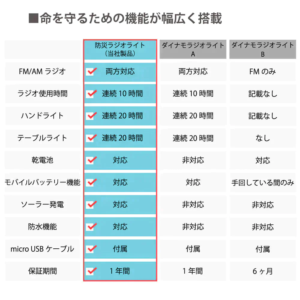 【非公開】多機能防災ラジオライト【10年保存電池付き】レッド