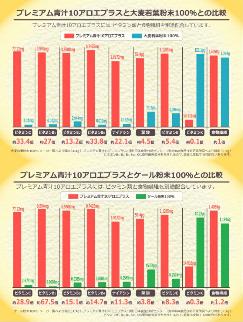 国産青汁 120包（4ヶ月分）プレミアム青汁10アロエプラス 箱なしの訳あり 送料無料