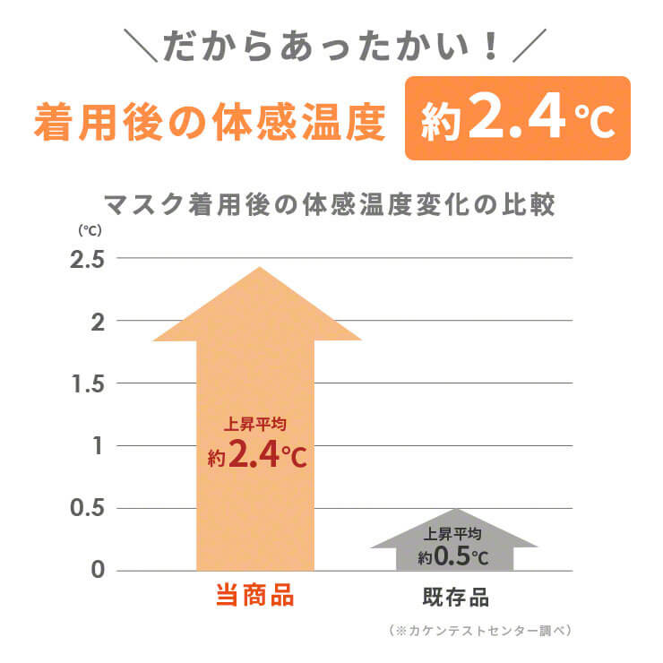 不織布マスク 暖かい マスク 温感 冬 発熱 あったかマスク 温感マスク 冬マスク 不織布 使い捨てマスク(3R-MEI01WT)